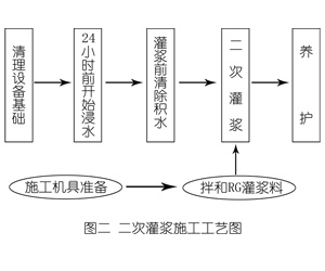 丰镇灌浆料施工工艺—文字完整版